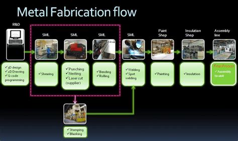 sheet metal paint processing|sheet metal process.